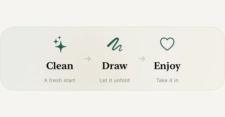 Sandform’s playback rhythm: Clean, Draw, Enjoy